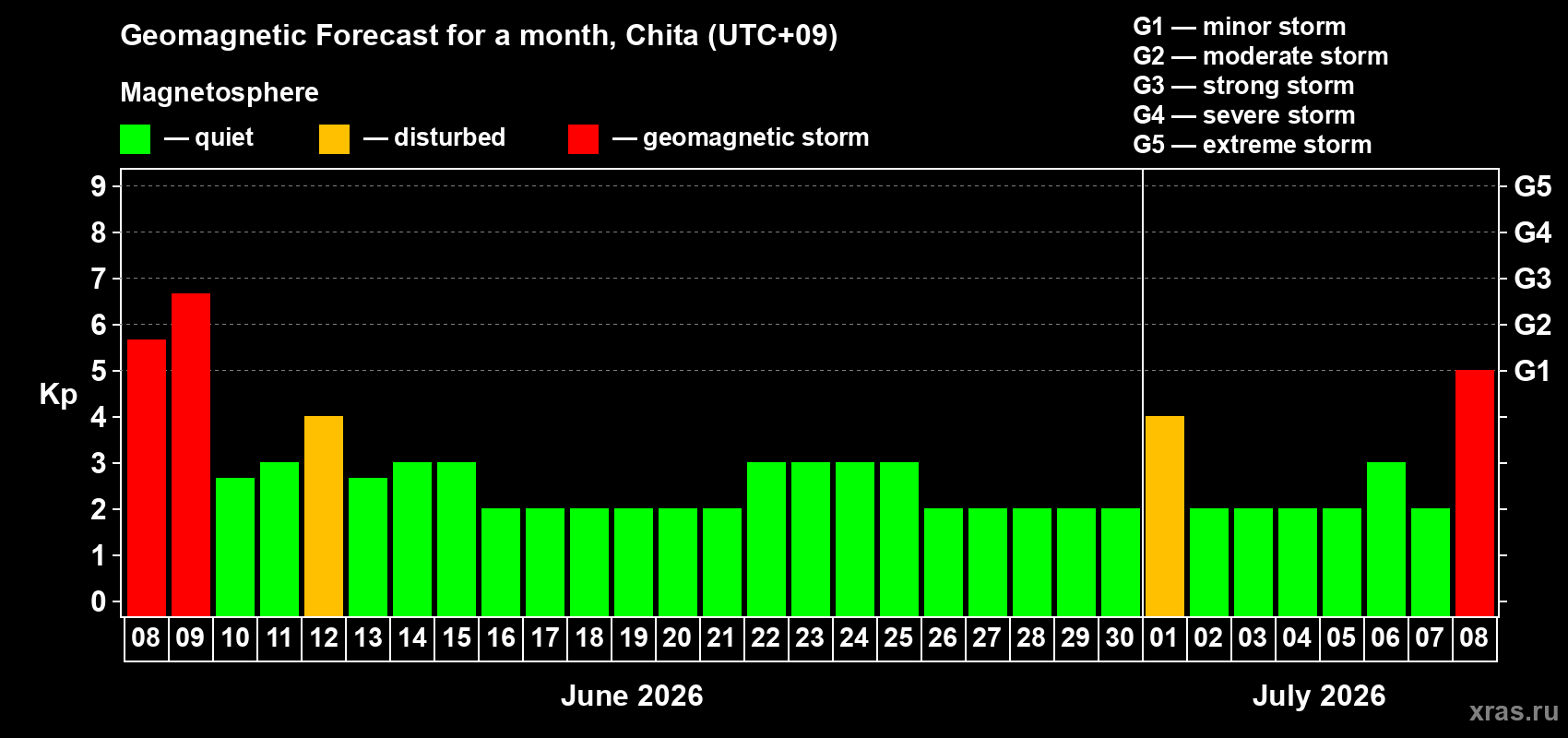 Forecast of the daily maximal value of geomagnetic index Kp for <b>1 month</b> (31 days) <b>from Jun 08, 2026 to Jul 08, 2026</b>