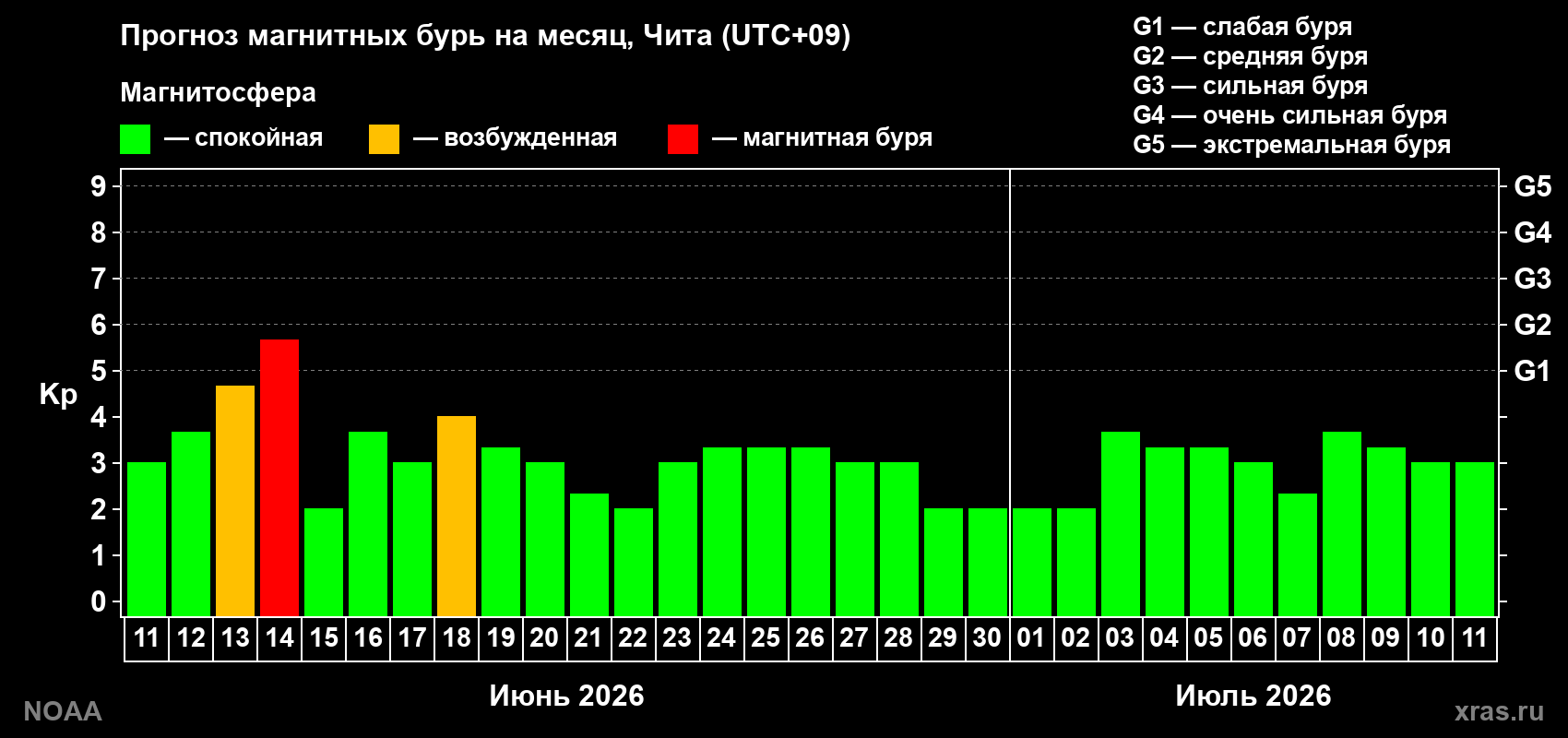 Прогноз максимального суточного геомагнитного индекса Kp на <b>1 месяц</b> (31 день) <b>с 11 июня по 11 июля 2026 г</b>