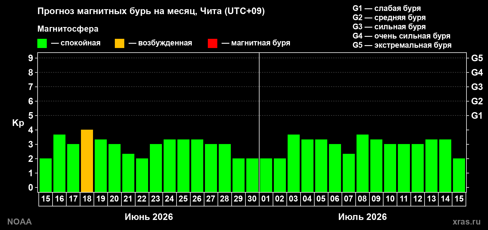 Прогноз максимального суточного геомагнитного индекса Kp на <b>1 месяц</b> (31 день) <b>с 15 июня по 15 июля 2026 г</b>