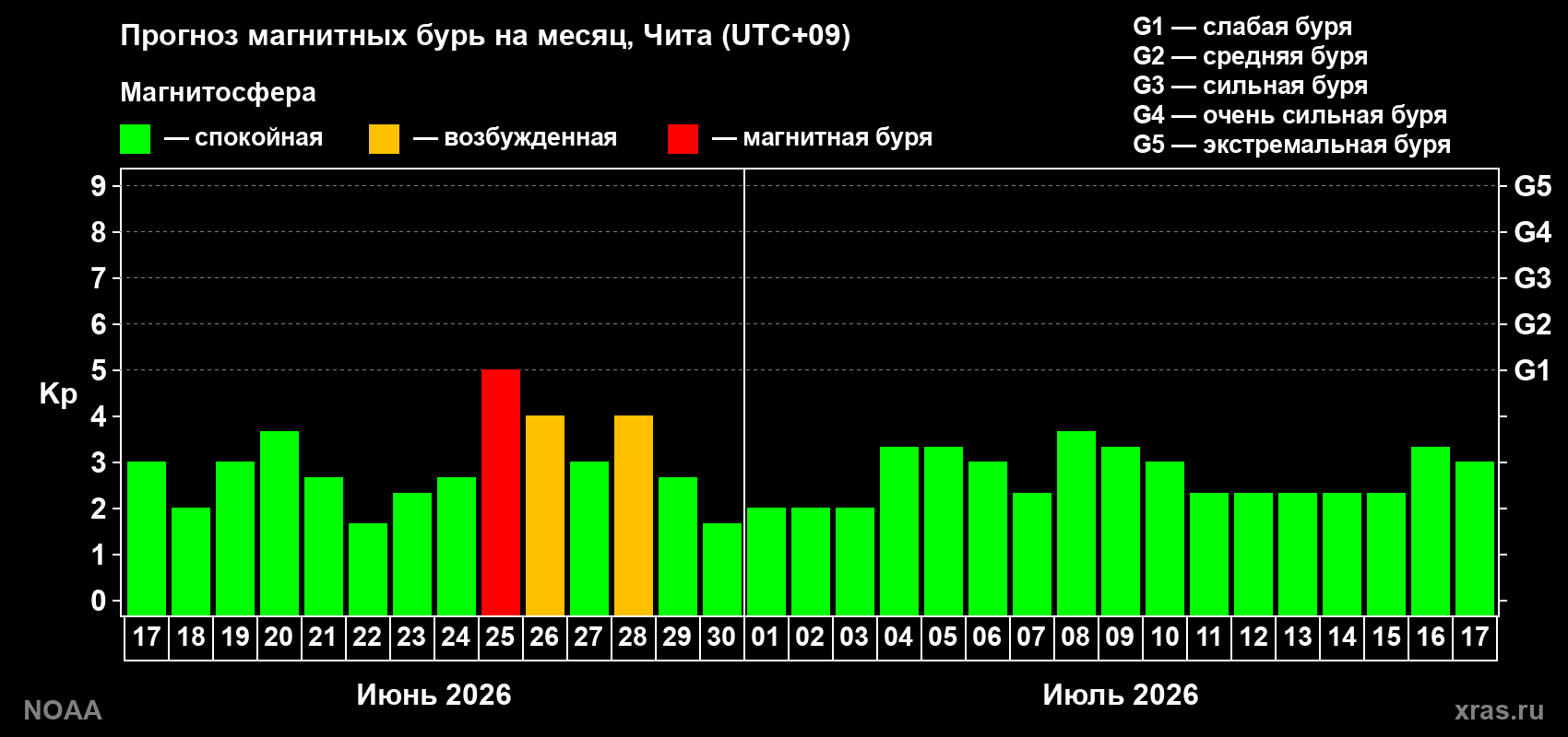 Прогноз максимального суточного геомагнитного индекса&nbsp;Kp на <b>1 месяц</b> (31 день) <b>с 17 июня по 17 июля 2026 г</b>