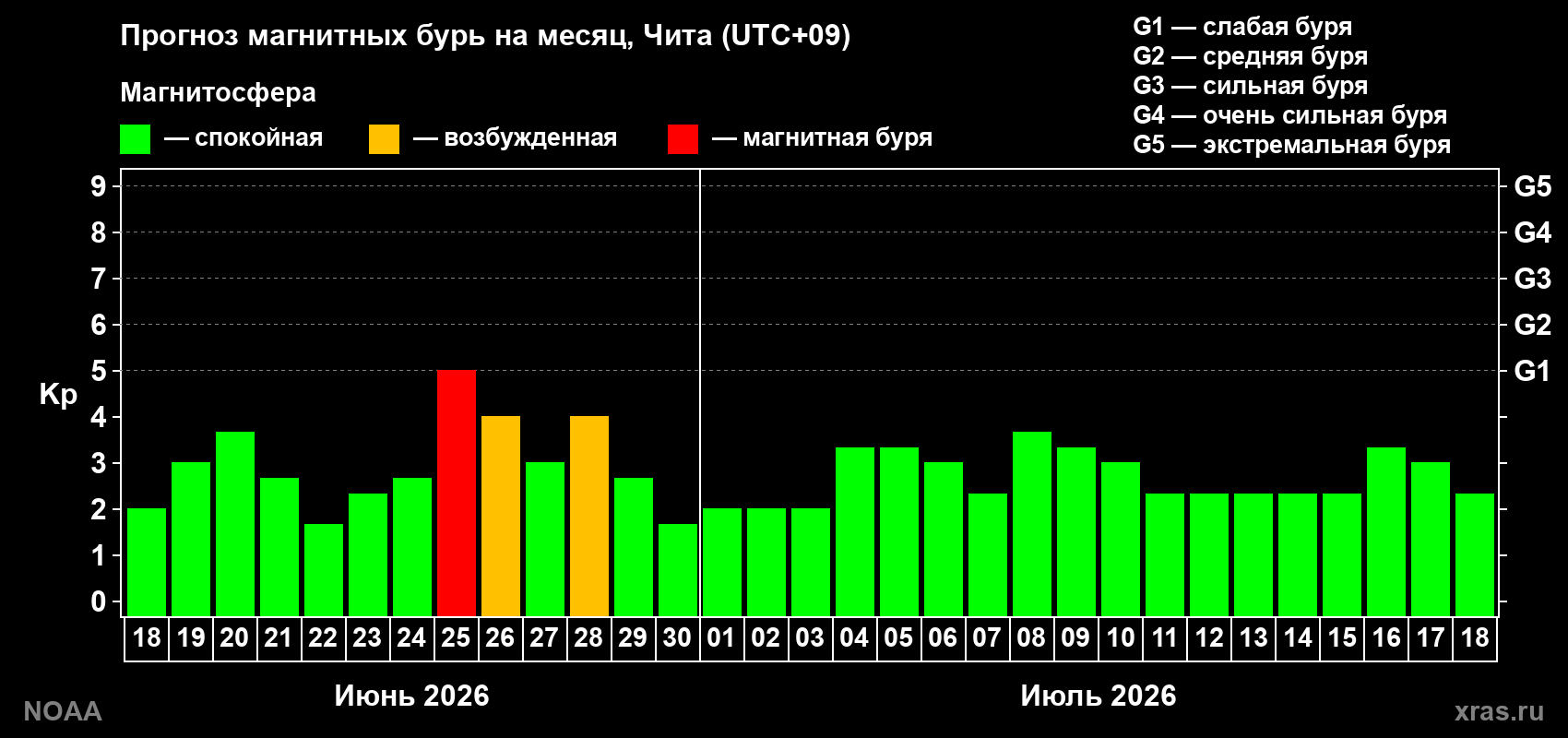 Прогноз максимального суточного геомагнитного индекса&nbsp;Kp на <b>1 месяц</b> (31 день) <b>с 18 июня по 18 июля 2026 г</b>