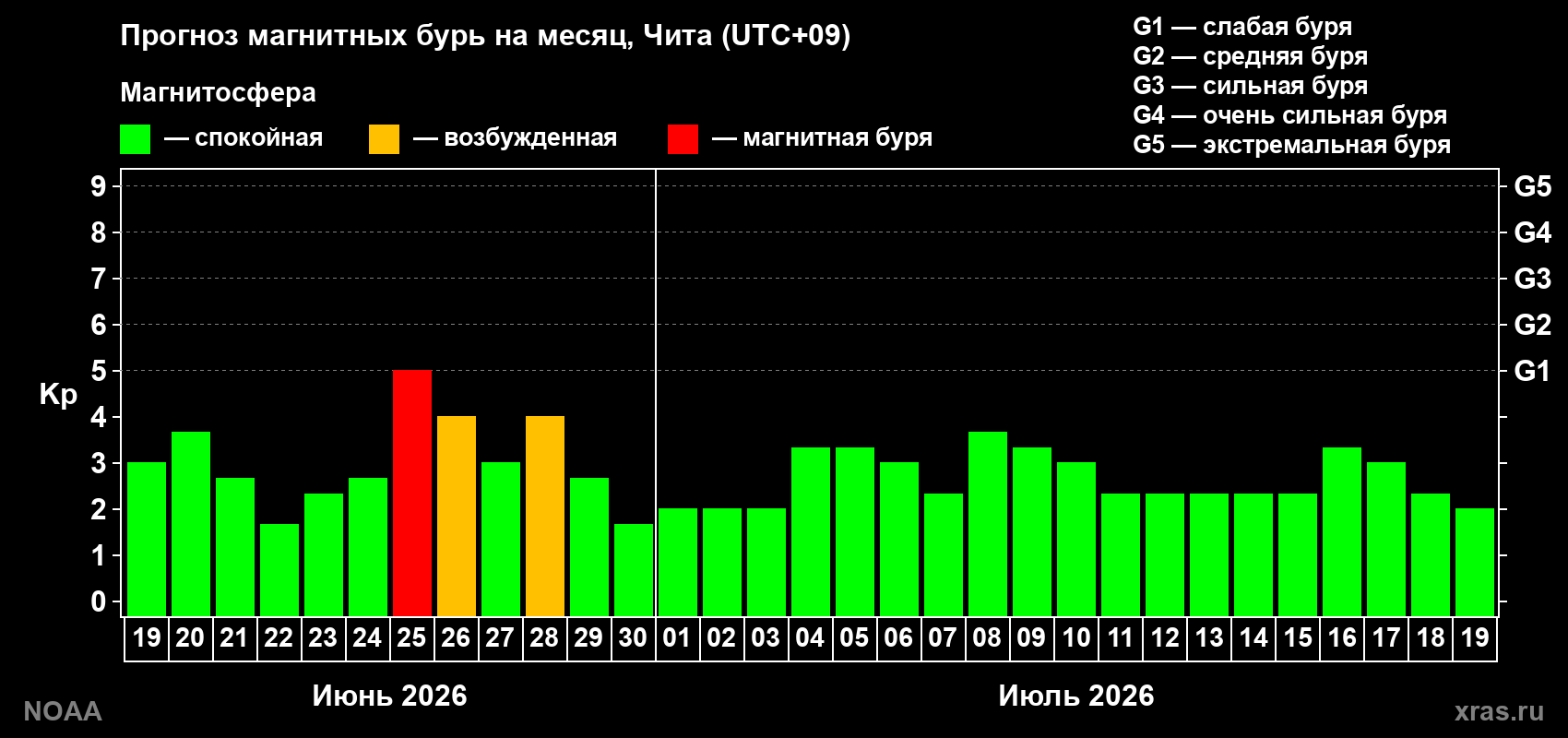 Прогноз максимального суточного геомагнитного индекса&nbsp;Kp на <b>1 месяц</b> (31 день) <b>с 19 июня по 19 июля 2026 г</b>