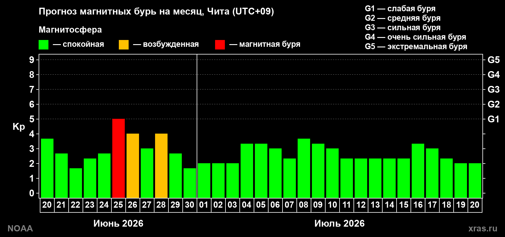 Прогноз максимального суточного геомагнитного индекса&nbsp;Kp на <b>1 месяц</b> (31 день) <b>с 20 июня по 20 июля 2026 г</b>