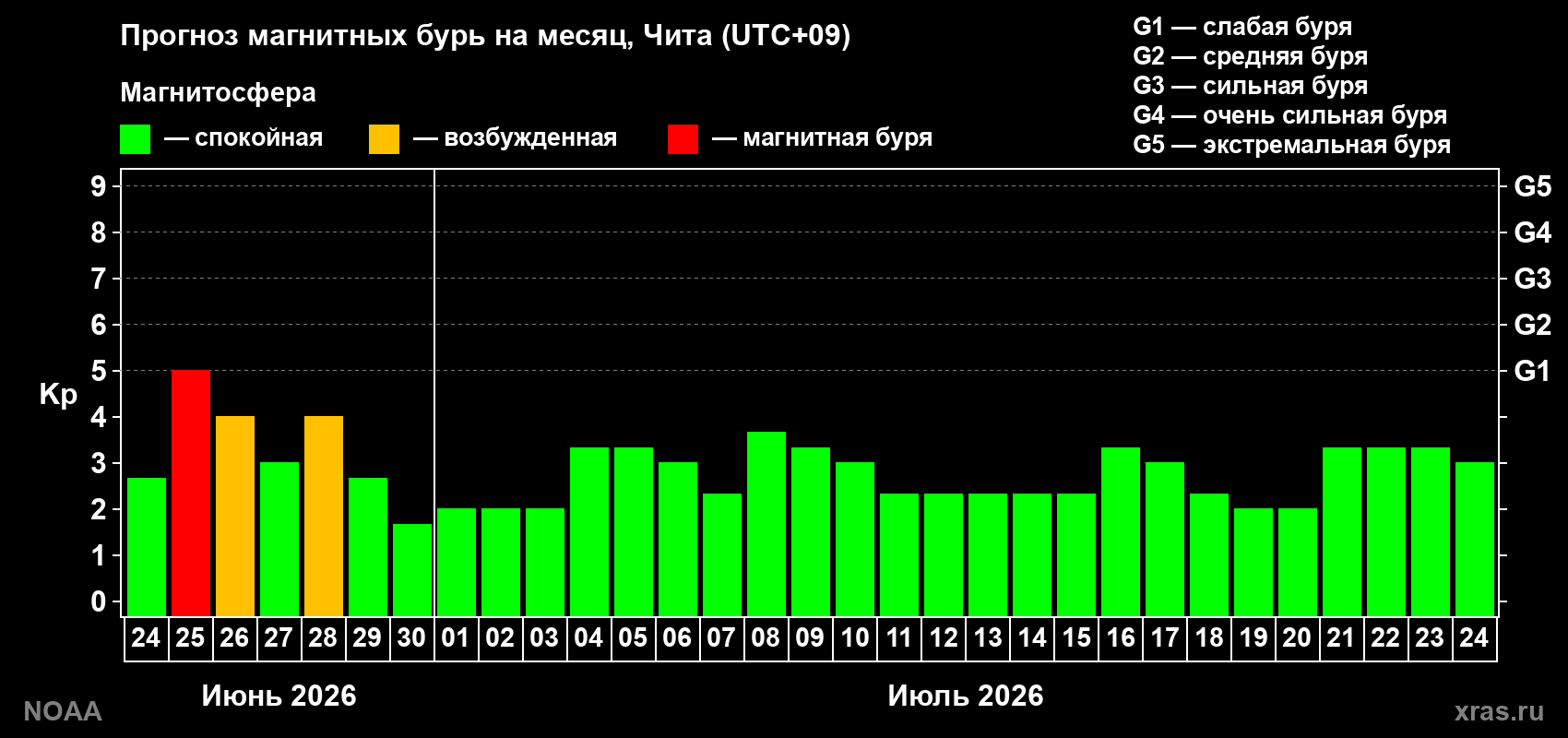 Прогноз максимального суточного геомагнитного индекса&nbsp;Kp на <b>1 месяц</b> (31 день) <b>с 24 июня по 24 июля 2026 г</b>