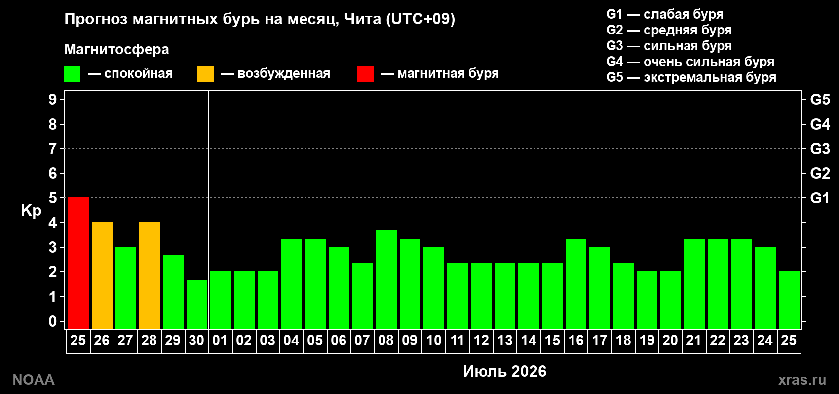 Прогноз максимального суточного геомагнитного индекса&nbsp;Kp на <b>1 месяц</b> (31 день) <b>с 25 июня по 25 июля 2026 г</b>