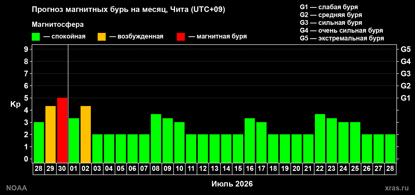 Прогноз максимального суточного геомагнитного индекса&nbsp;Kp на <b>1 месяц</b> (31 день) <b>с 28 июня по 28 июля 2026 г</b>