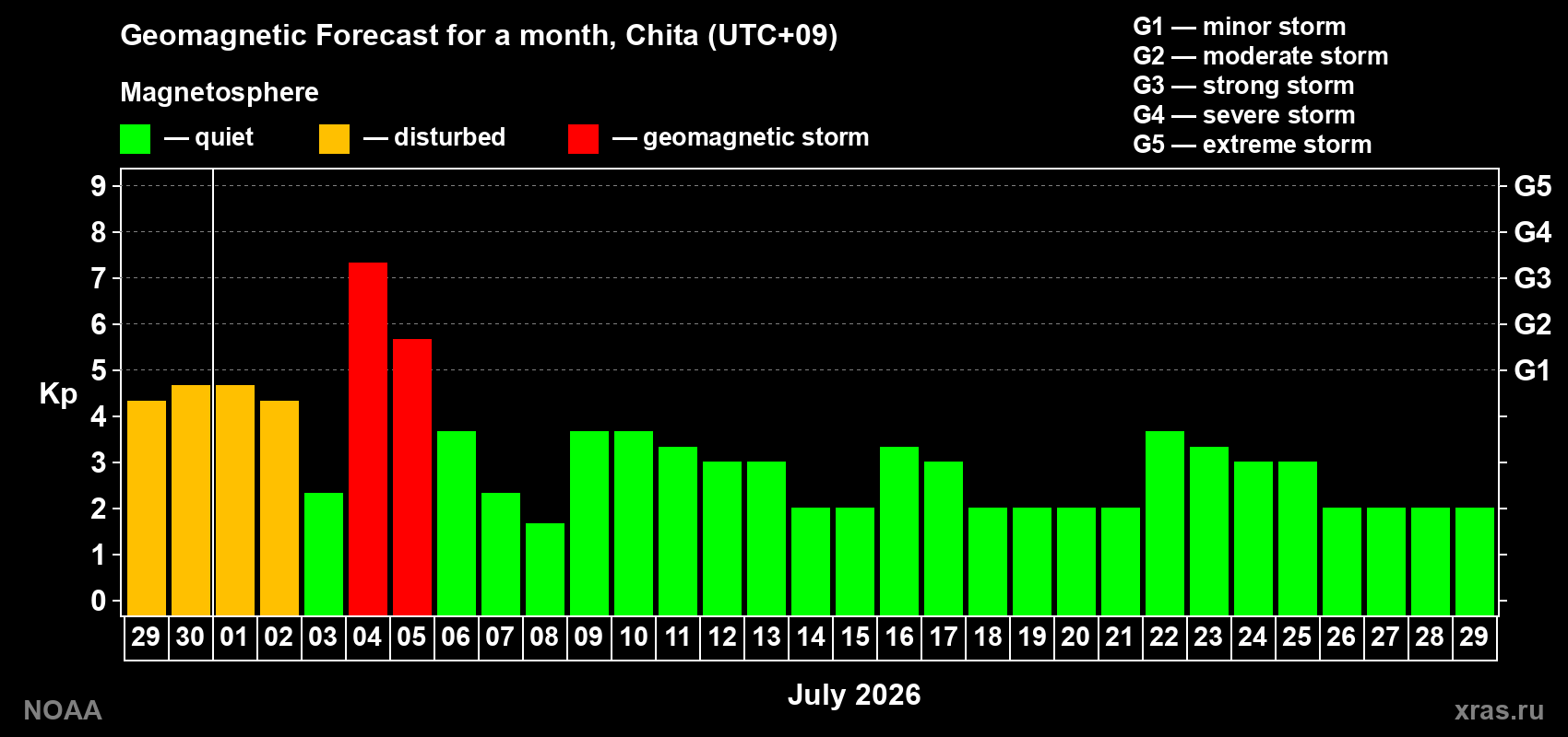 Kp long forecast