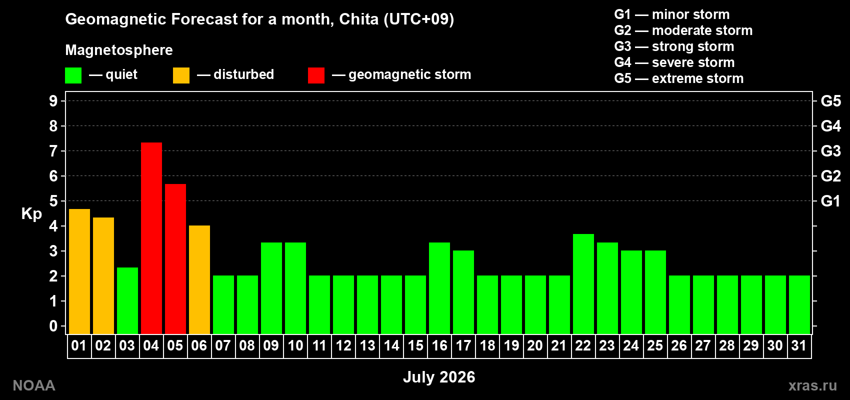 Forecast of the daily maximal value of geomagnetic index Kp for <b>1 month</b> (31 days) <b>from Jul 01, 2026 to Jul 31, 2026</b>