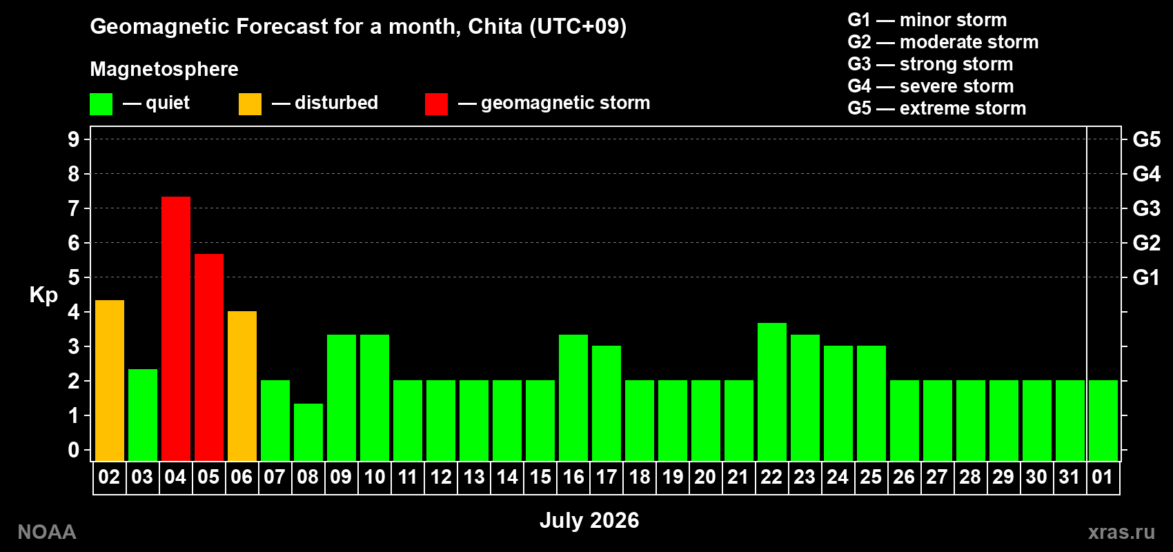 Forecast of the daily maximal value of geomagnetic index&nbsp;Kp for <b>1 month</b> (31 days) <b>from Jul 02, 2026 to Aug 01, 2026</b>