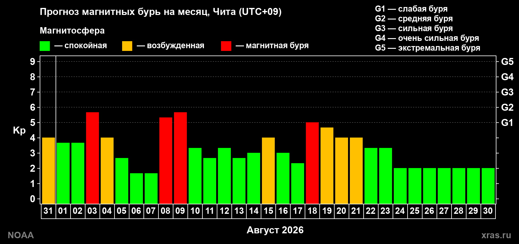 Прогноз геомагнитного индекса Kp на следующий месяц