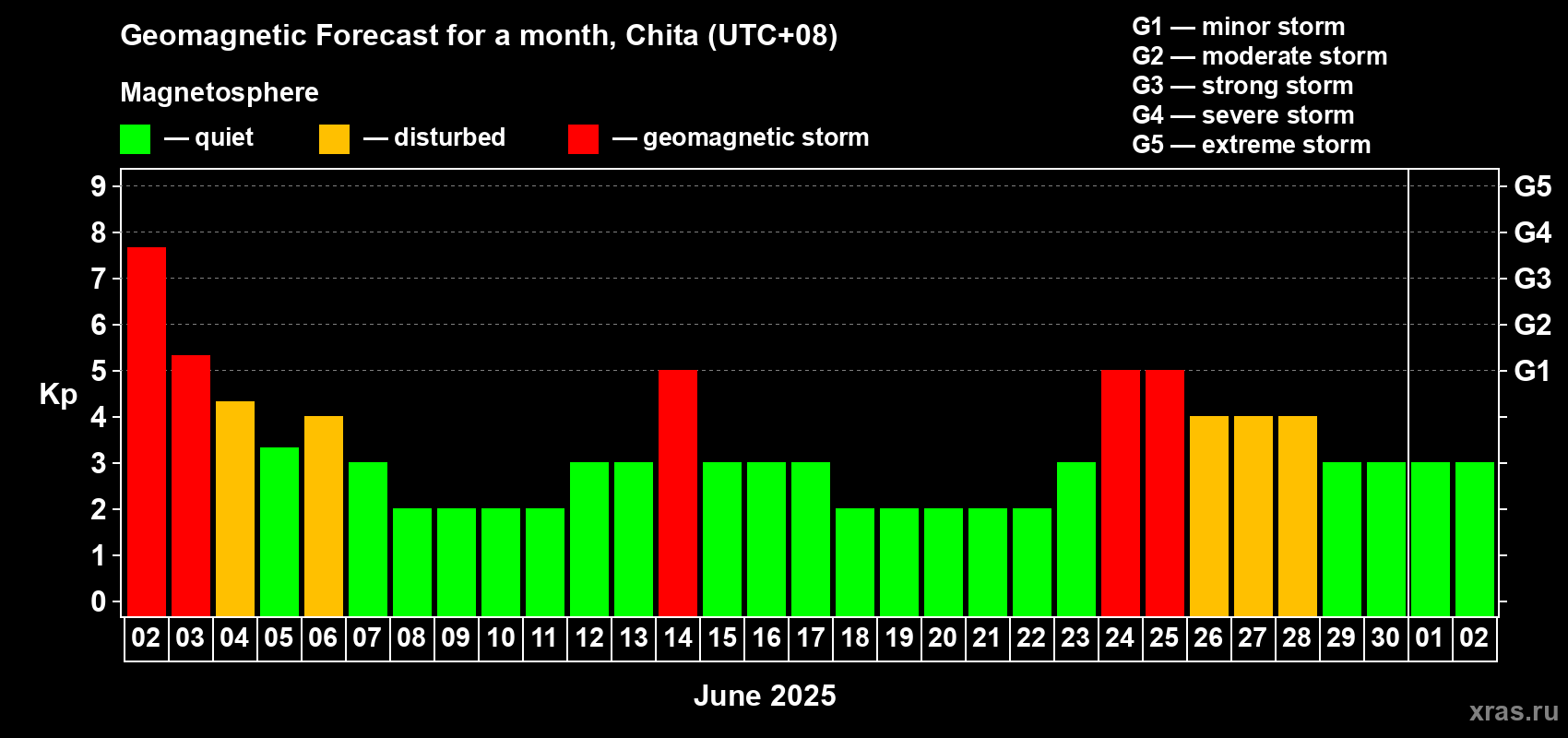 Forecast of the daily maximal value of geomagnetic index Kp for <b>1 month</b> (31 days) <b></b>