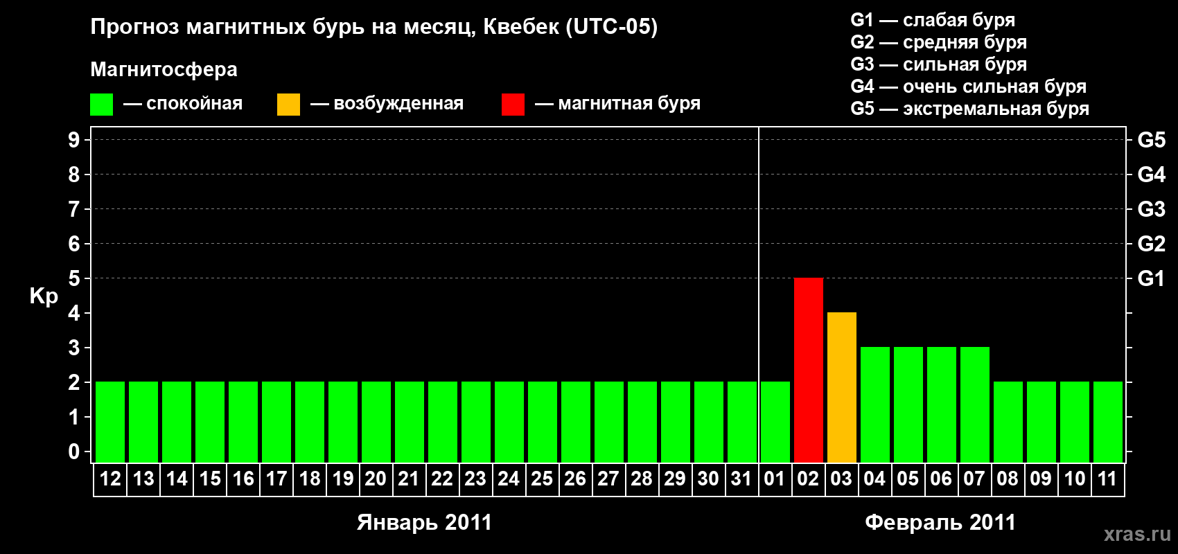Прогноз максимального суточного геомагнитного индекса Kp на <b>1 месяц</b> (31 день) <b>с 12 января по 11 февраля 2011 г</b>