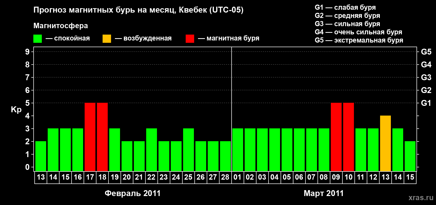 Прогноз максимального суточного геомагнитного индекса Kp на <b>1 месяц</b> (31 день) <b>с 13 февраля по 15 марта 2011 г</b>