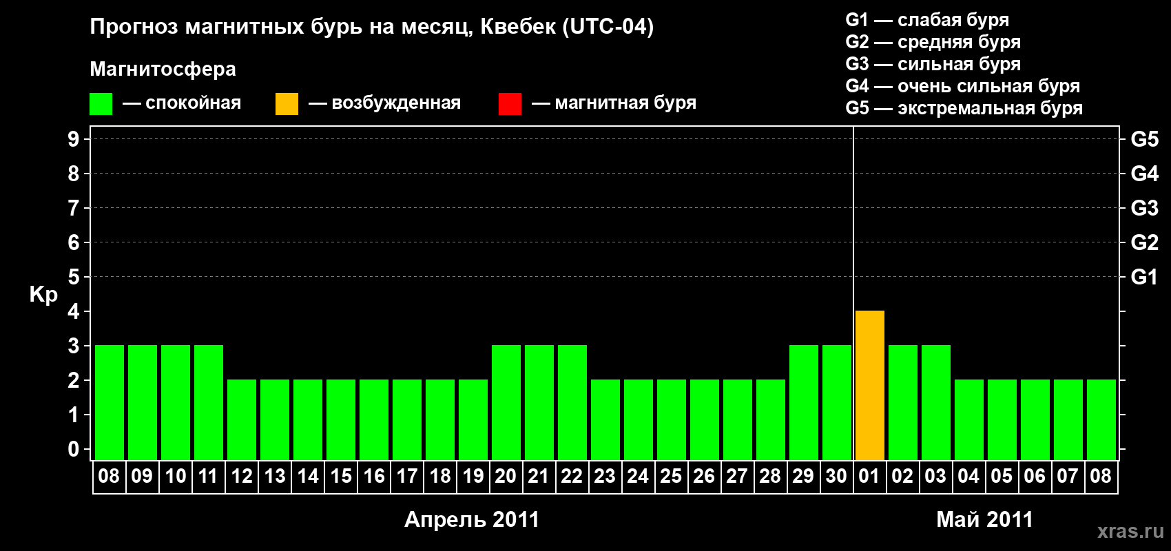 Прогноз максимального суточного геомагнитного индекса Kp на <b>1 месяц</b> (31 день) <b>с 08 апреля по 08 мая 2011 г</b>