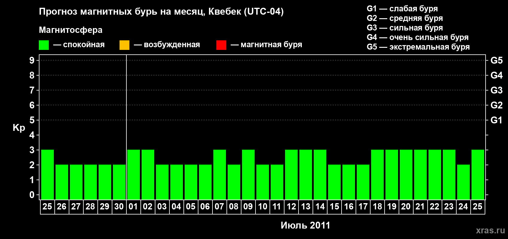 Прогноз максимального суточного геомагнитного индекса Kp на <b>1 месяц</b> (31 день) <b>с 25 июня по 25 июля 2011 г</b>
