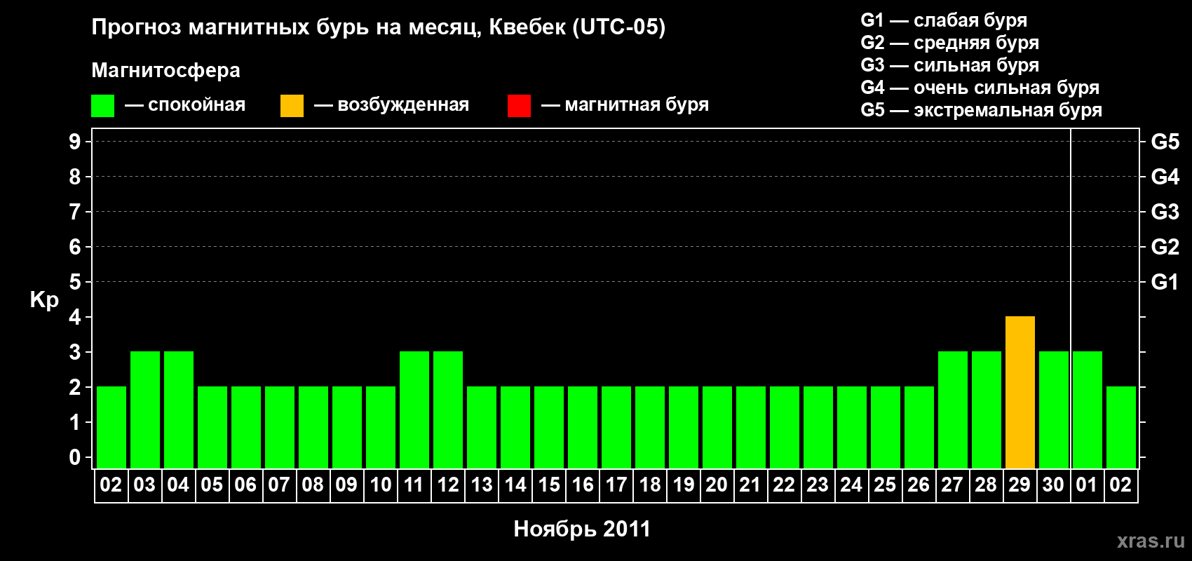 Прогноз максимального суточного геомагнитного индекса Kp на <b>1 месяц</b> (31 день) <b>с 02 ноября по 02 декабря 2011 г</b>