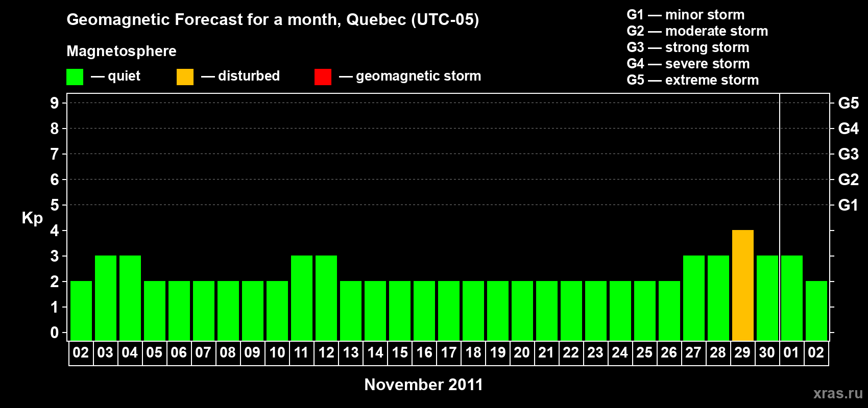Forecast of the daily maximal value of geomagnetic index Kp for <b>1 month</b> (31 days) <b>from Nov 02, 2011 to Dec 02, 2011</b>