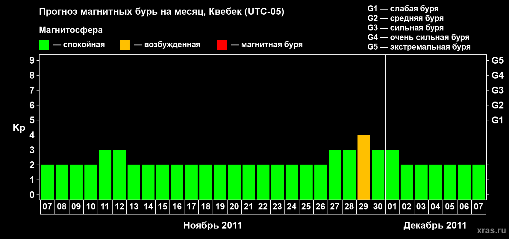 Прогноз максимального суточного геомагнитного индекса Kp на <b>1 месяц</b> (31 день) <b>с 07 ноября по 07 декабря 2011 г</b>