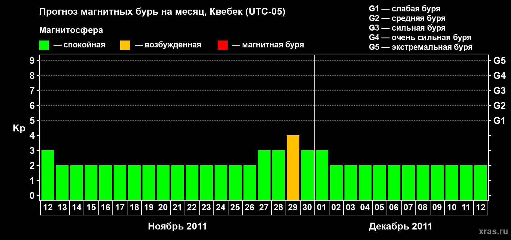 Прогноз максимального суточного геомагнитного индекса Kp на <b>1 месяц</b> (31 день) <b>с 12 ноября по 12 декабря 2011 г</b>