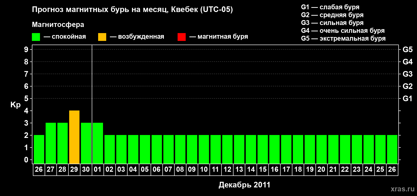 Прогноз максимального суточного геомагнитного индекса Kp на <b>1 месяц</b> (31 день) <b>с 26 ноября по 26 декабря 2011 г</b>
