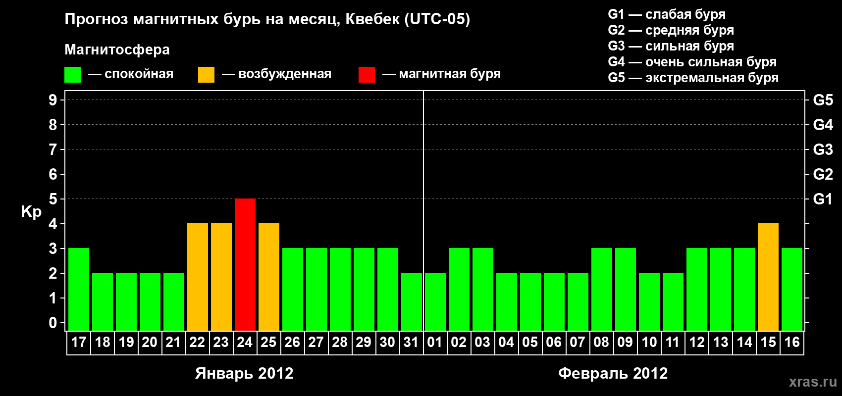 Прогноз максимального суточного геомагнитного индекса Kp на <b>1 месяц</b> (31 день) <b>с 17 января по 16 февраля 2012 г</b>
