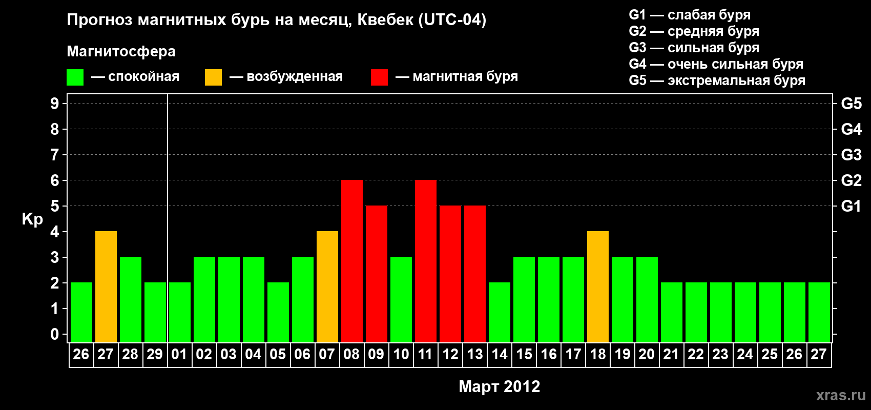 Прогноз максимального суточного геомагнитного индекса Kp на <b>1 месяц</b> (31 день) <b>с 26 февраля по 27 марта 2012 г</b>