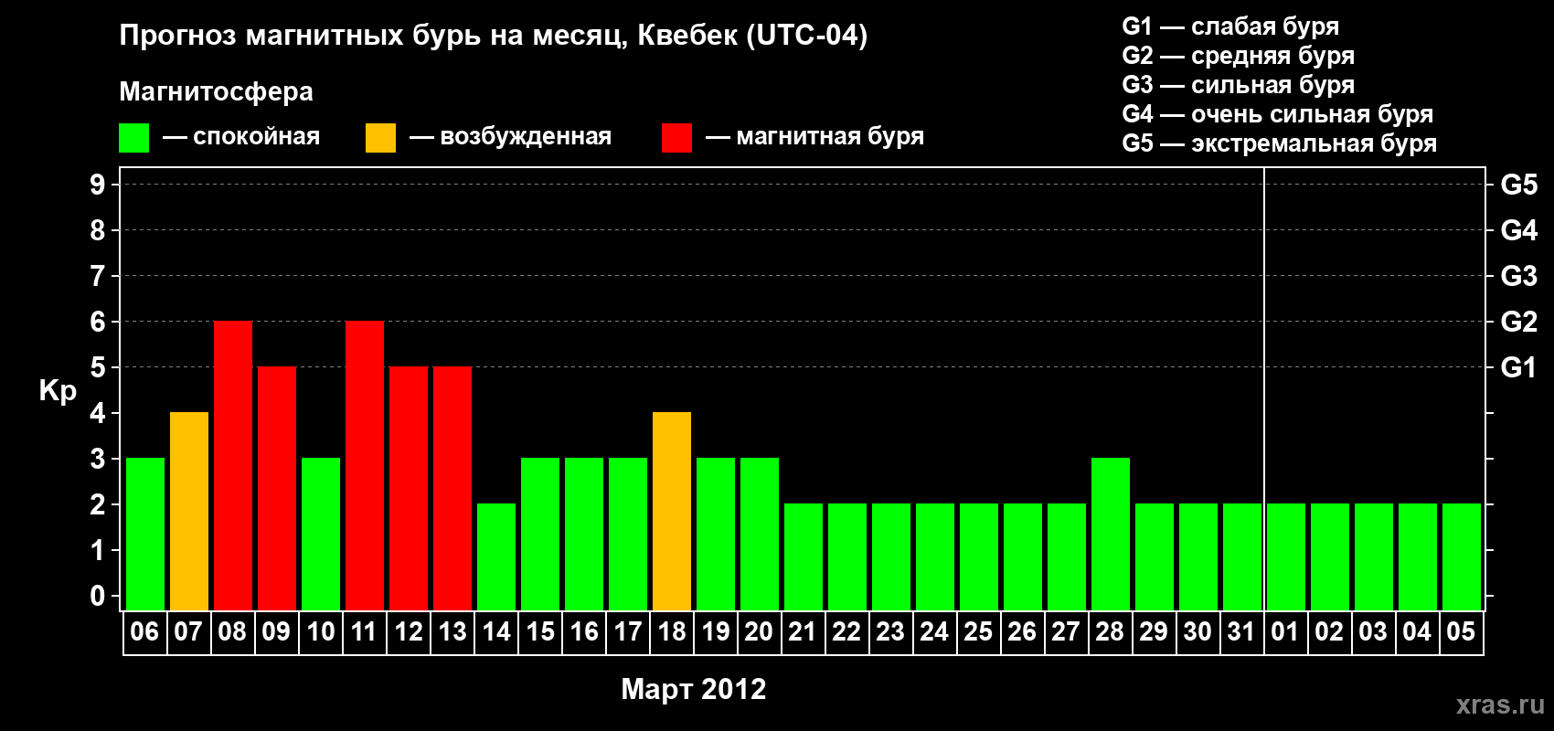 Прогноз максимального суточного геомагнитного индекса Kp на <b>1 месяц</b> (31 день) <b>с 06 марта по 05 апреля 2012 г</b>