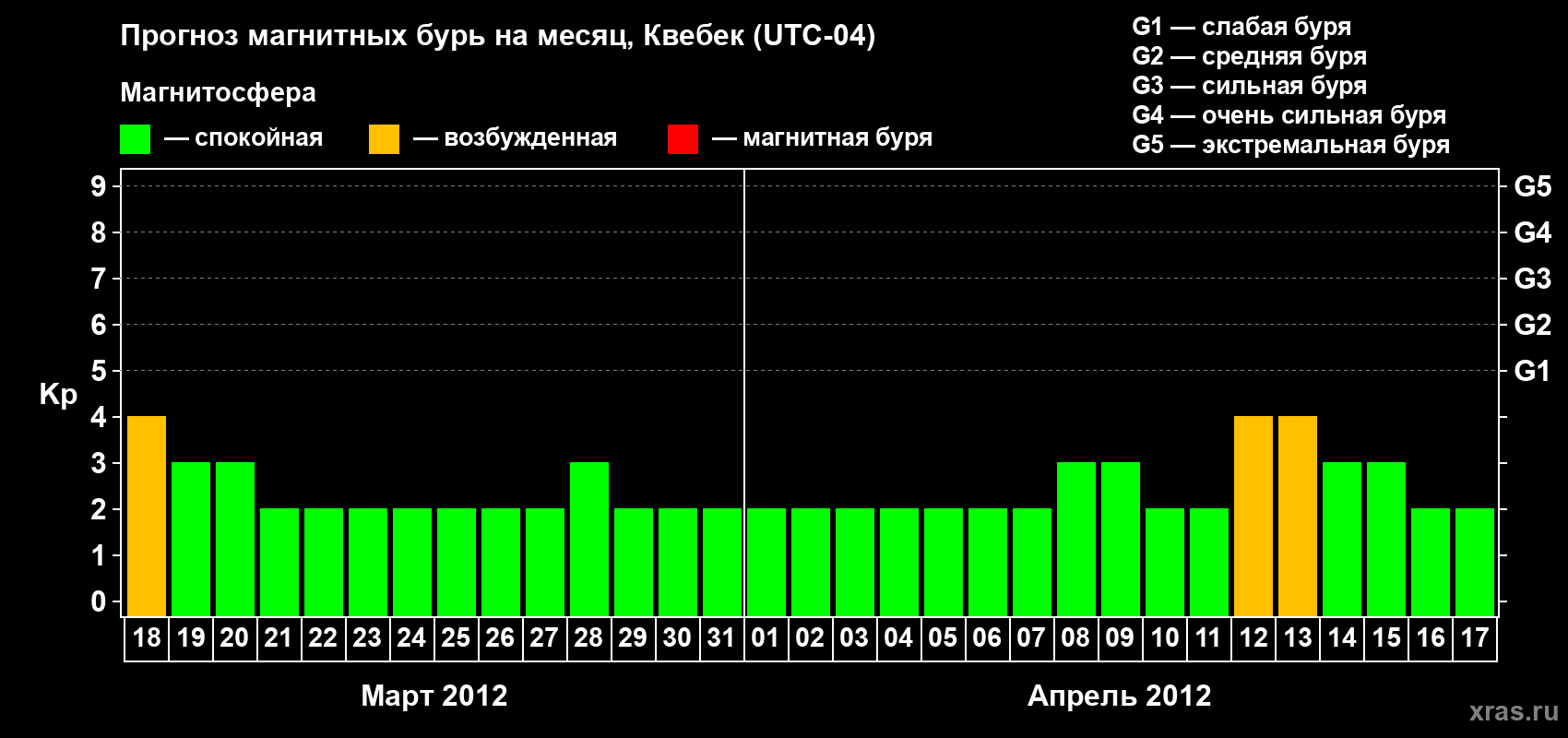Прогноз максимального суточного геомагнитного индекса Kp на <b>1 месяц</b> (31 день) <b>с 18 марта по 17 апреля 2012 г</b>