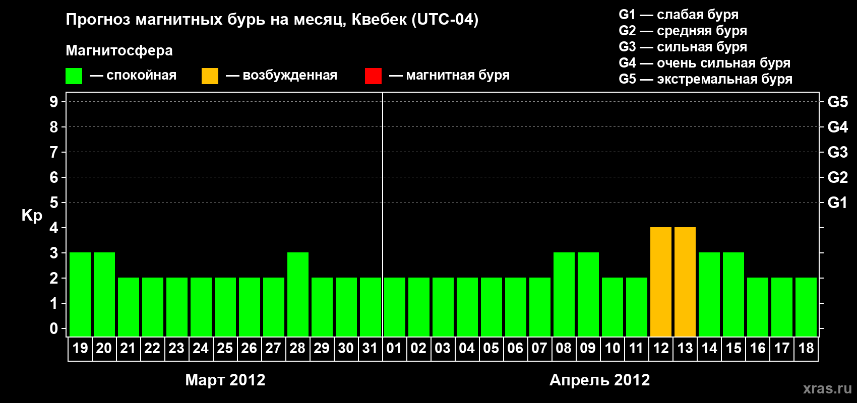 Прогноз максимального суточного геомагнитного индекса Kp на <b>1 месяц</b> (31 день) <b>с 19 марта по 18 апреля 2012 г</b>