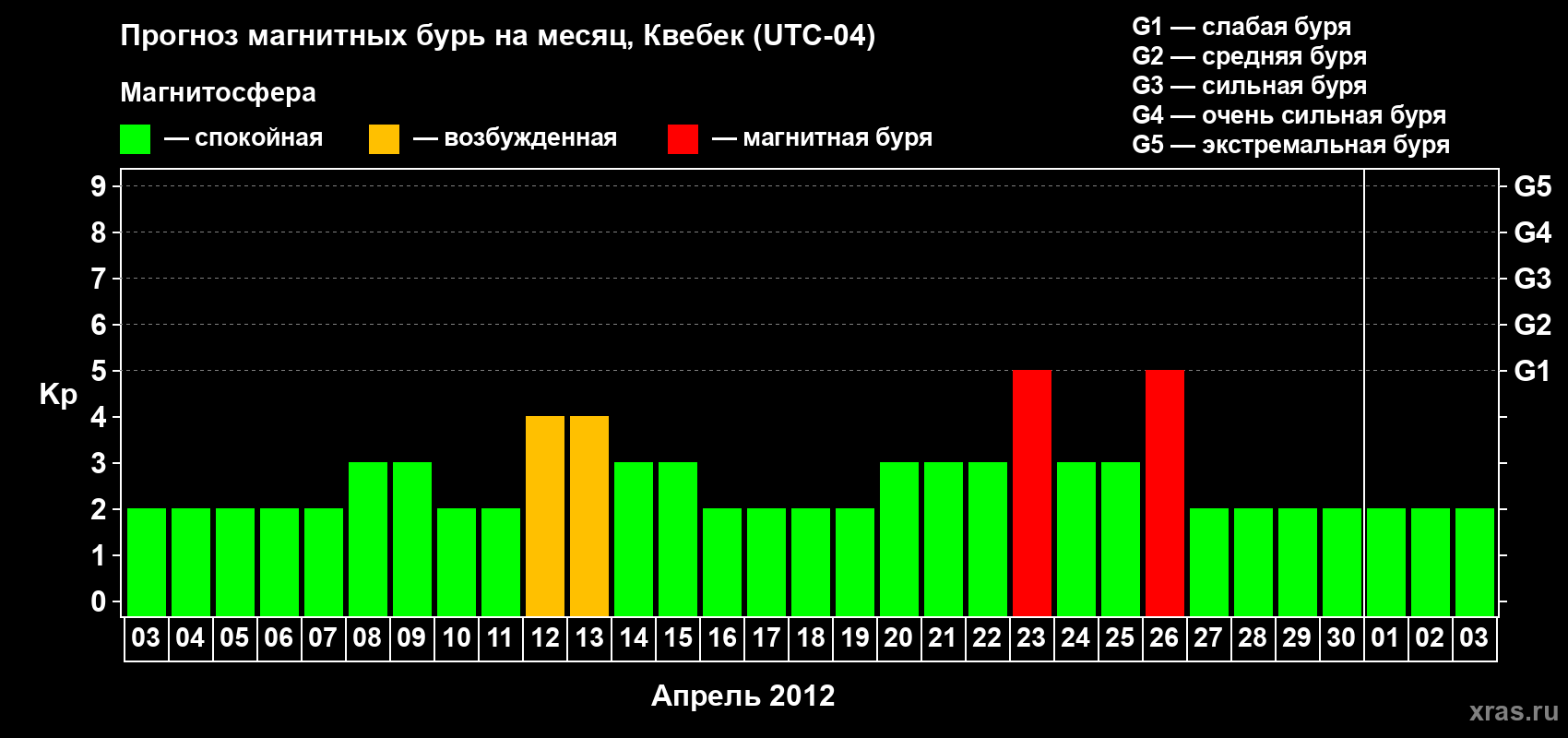 Прогноз максимального суточного геомагнитного индекса Kp на <b>1 месяц</b> (31 день) <b>с 03 апреля по 03 мая 2012 г</b>