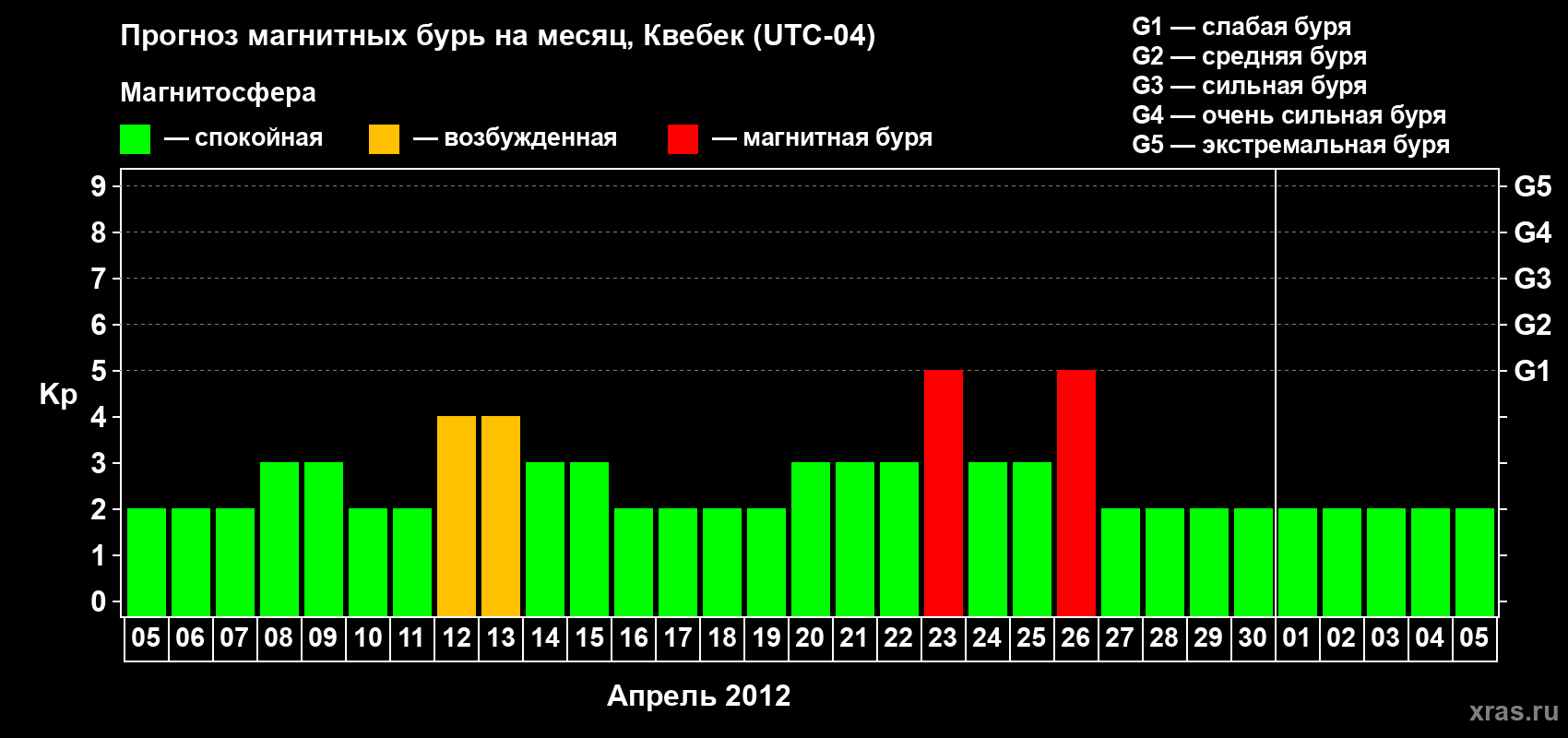 Прогноз максимального суточного геомагнитного индекса Kp на <b>1 месяц</b> (31 день) <b>с 05 апреля по 05 мая 2012 г</b>