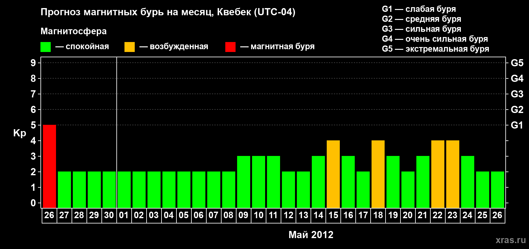 Прогноз максимального суточного геомагнитного индекса Kp на <b>1 месяц</b> (31 день) <b>с 26 апреля по 26 мая 2012 г</b>
