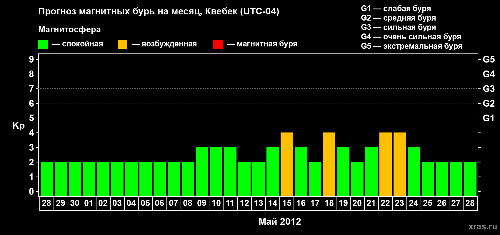 Прогноз максимального суточного геомагнитного индекса Kp на <b>1 месяц</b> (31 день) <b>с 28 апреля по 28 мая 2012 г</b>