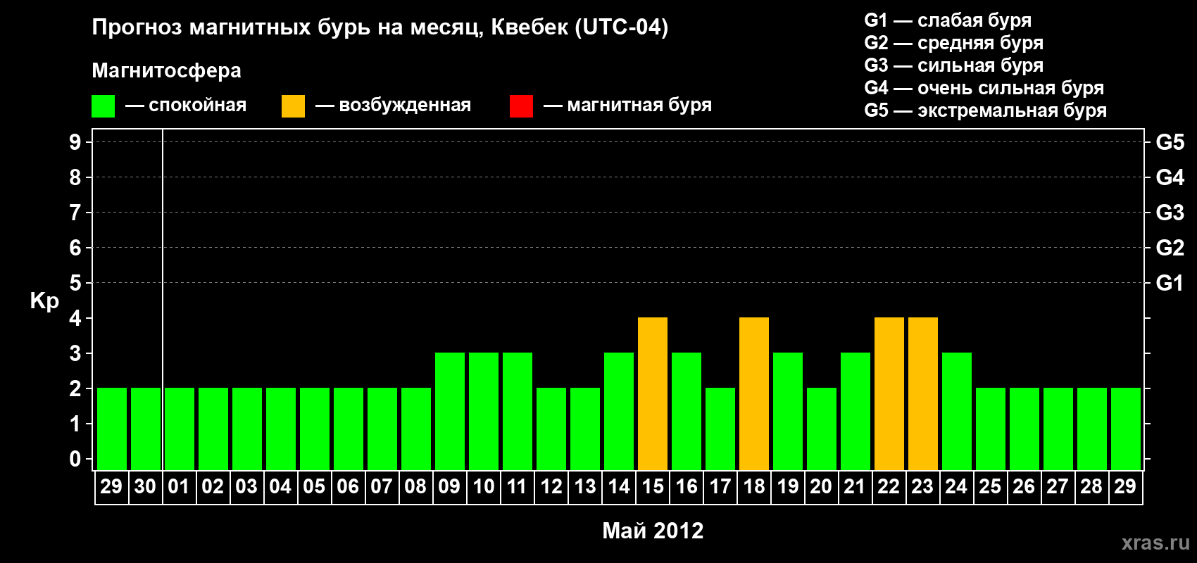 Прогноз максимального суточного геомагнитного индекса Kp на <b>1 месяц</b> (31 день) <b>с 29 апреля по 29 мая 2012 г</b>