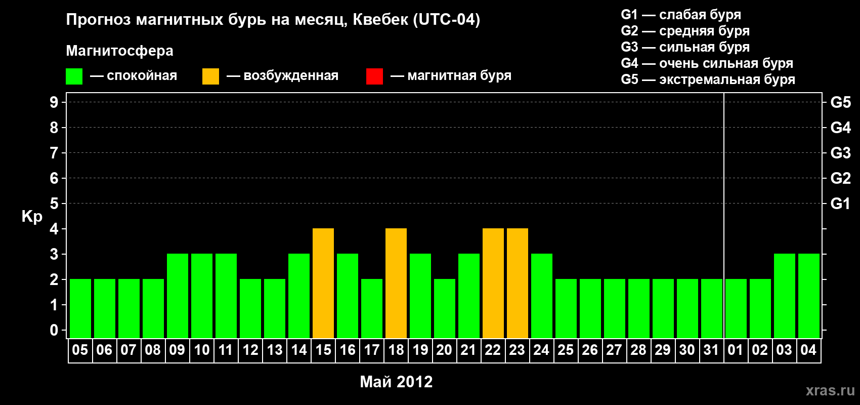 Прогноз максимального суточного геомагнитного индекса Kp на <b>1 месяц</b> (31 день) <b>с 05 мая по 04 июня 2012 г</b>