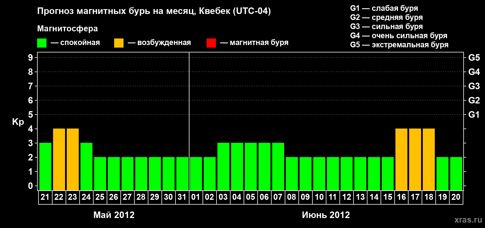 Прогноз максимального суточного геомагнитного индекса Kp на <b>1 месяц</b> (31 день) <b>с 21 мая по 20 июня 2012 г</b>