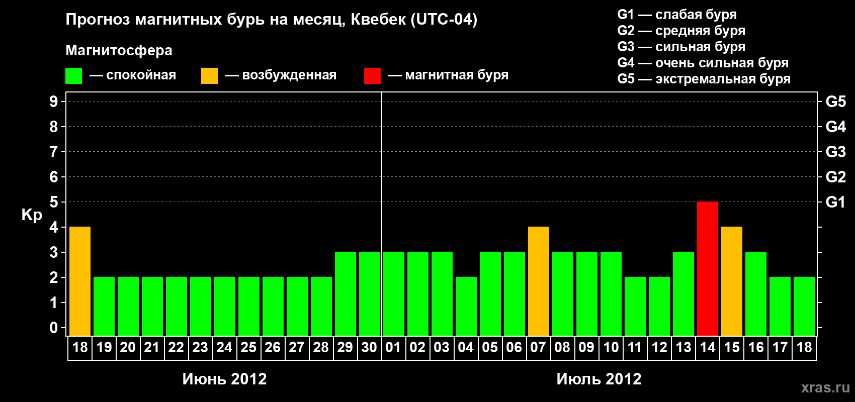 Прогноз максимального суточного геомагнитного индекса Kp на <b>1 месяц</b> (31 день) <b>с 18 июня по 18 июля 2012 г</b>