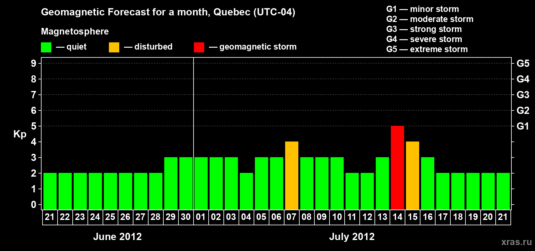 Forecast of the daily maximal value of geomagnetic index Kp for <b>1 month</b> (31 days) <b>from Jun 21, 2012 to Jul 21, 2012</b>