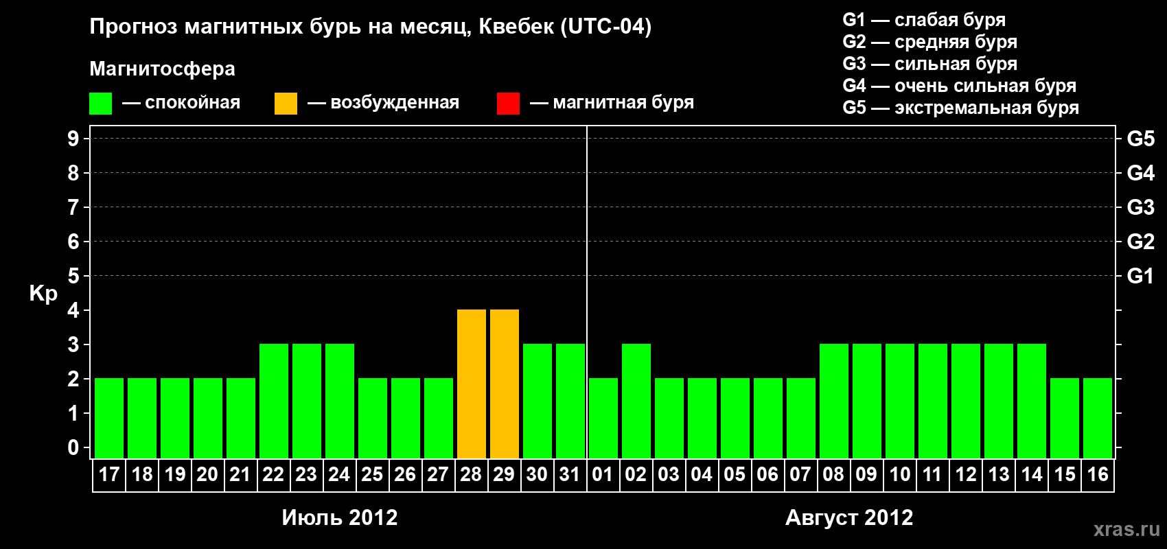 Прогноз максимального суточного геомагнитного индекса Kp на <b>1 месяц</b> (31 день) <b>с 17 июля по 16 августа 2012 г</b>