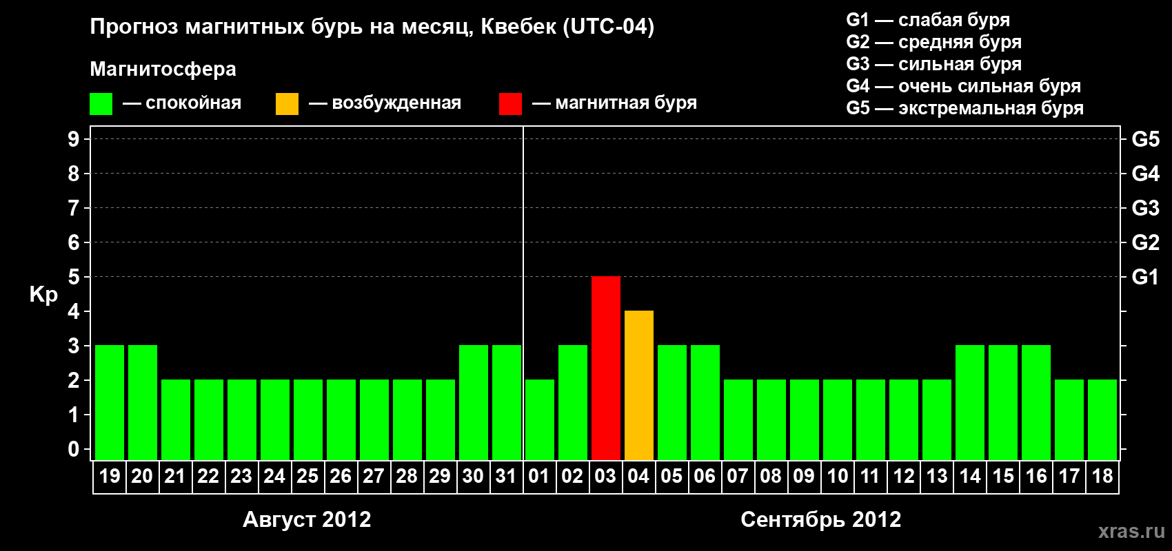 Прогноз максимального суточного геомагнитного индекса Kp на <b>1 месяц</b> (31 день) <b>с 19 августа по 18 сентября 2012 г</b>