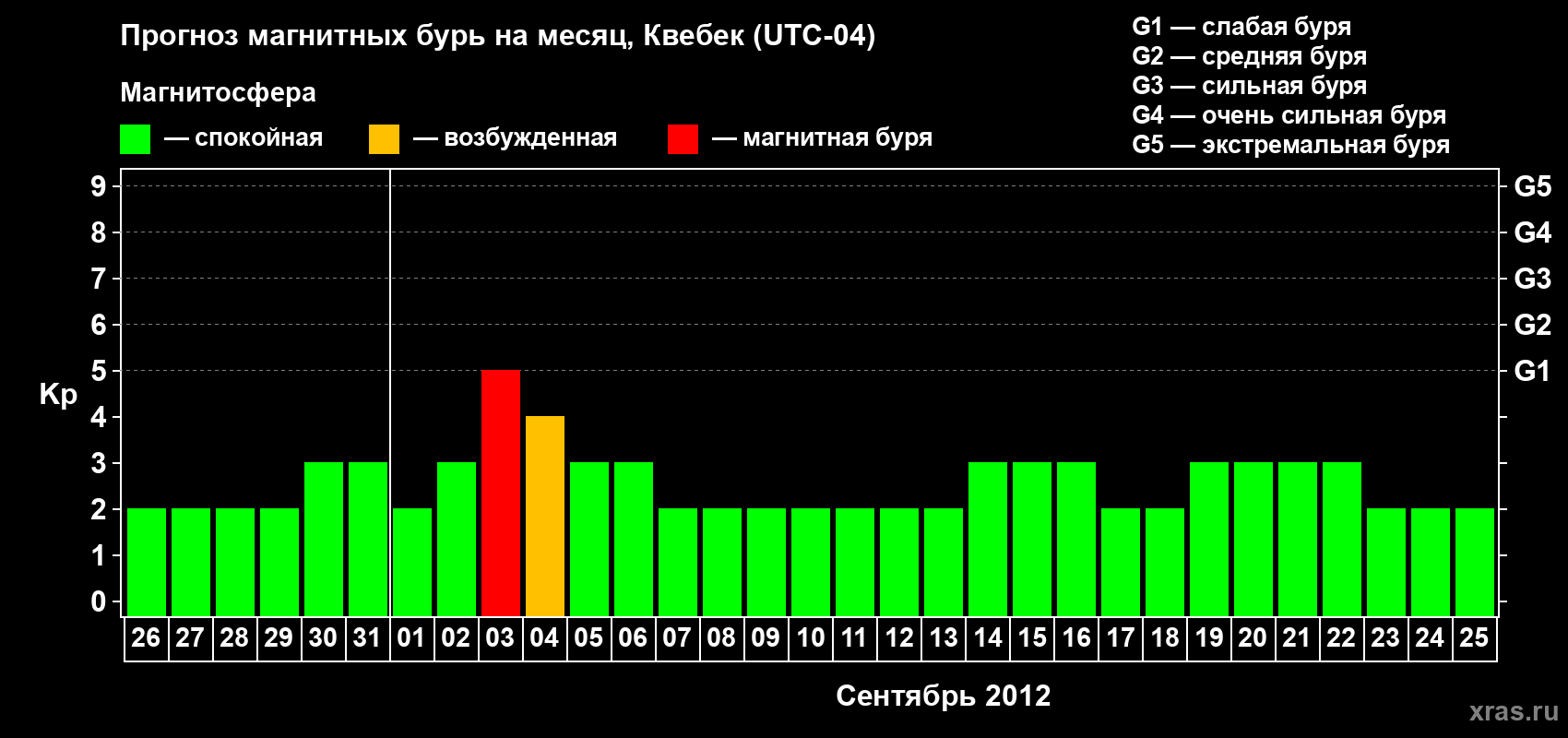 Прогноз максимального суточного геомагнитного индекса Kp на <b>1 месяц</b> (31 день) <b>с 26 августа по 25 сентября 2012 г</b>