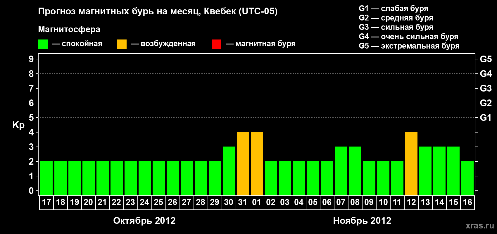 Прогноз максимального суточного геомагнитного индекса Kp на <b>1 месяц</b> (31 день) <b>с 17 октября по 16 ноября 2012 г</b>