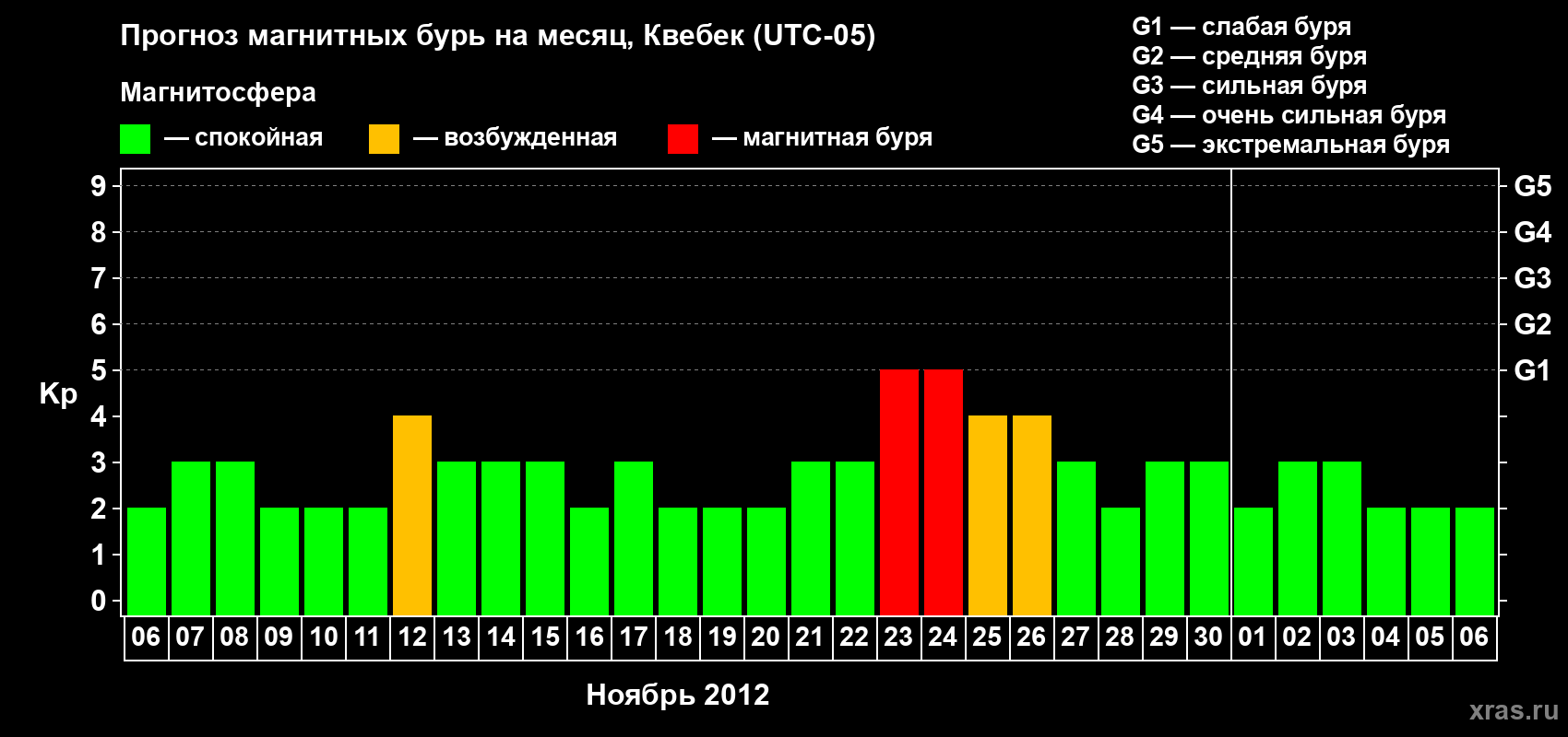 Прогноз максимального суточного геомагнитного индекса Kp на <b>1 месяц</b> (31 день) <b>с 06 ноября по 06 декабря 2012 г</b>