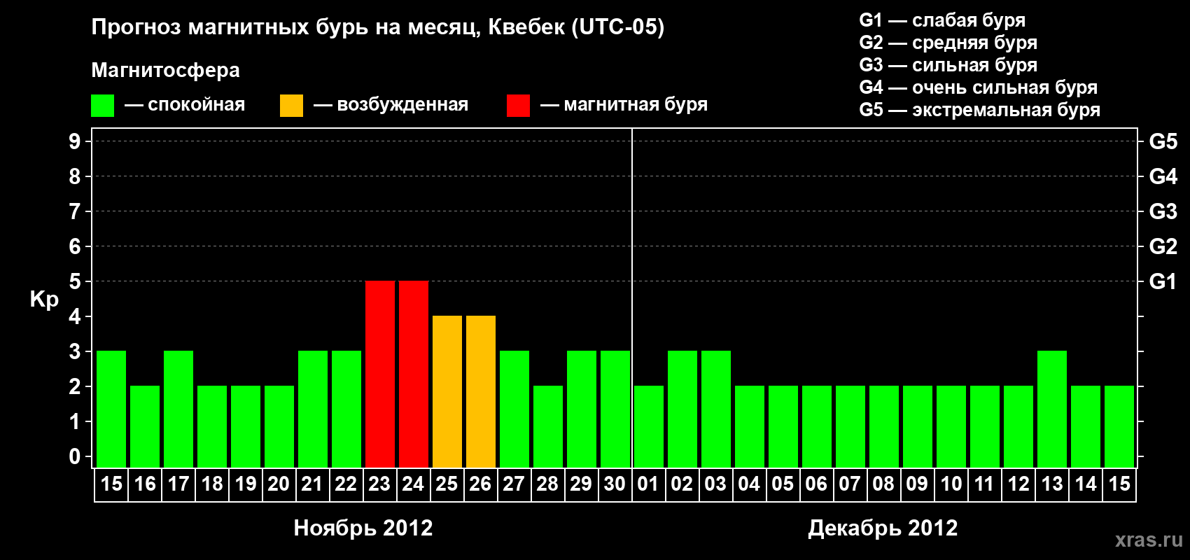 Прогноз максимального суточного геомагнитного индекса Kp на <b>1 месяц</b> (31 день) <b>с 15 ноября по 15 декабря 2012 г</b>
