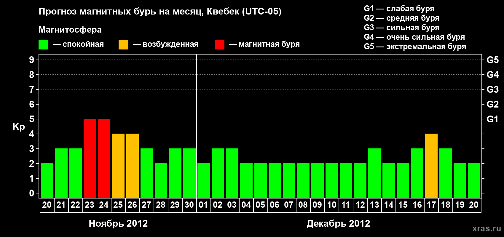 Прогноз максимального суточного геомагнитного индекса Kp на <b>1 месяц</b> (31 день) <b>с 20 ноября по 20 декабря 2012 г</b>