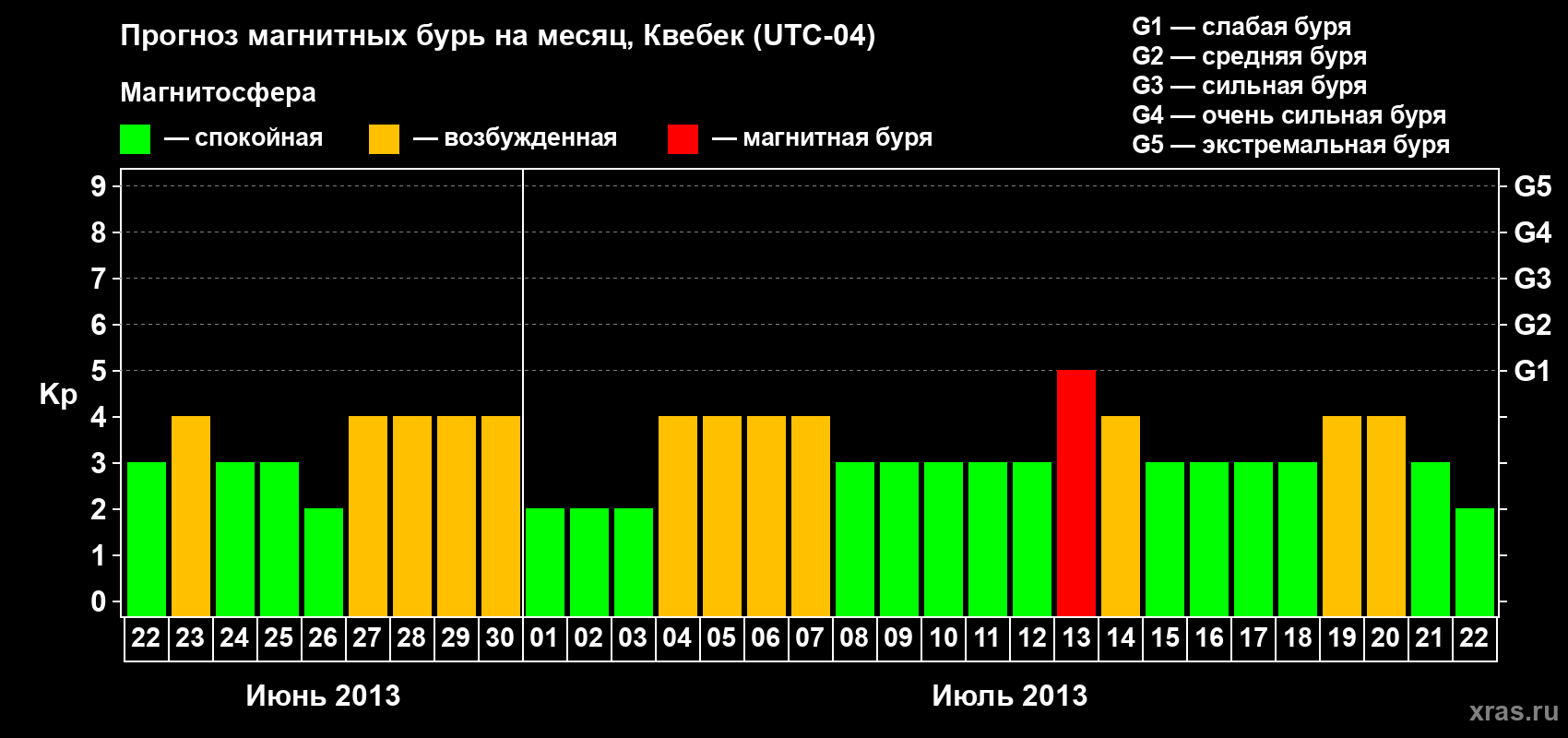 Прогноз максимального суточного геомагнитного индекса Kp на <b>1 месяц</b> (31 день) <b>с 22 июня по 22 июля 2013 г</b>