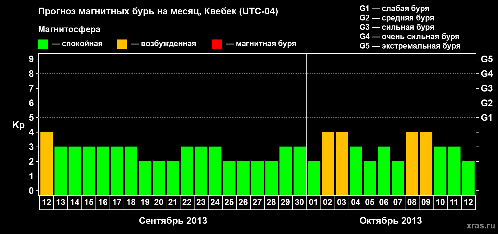 Прогноз максимального суточного геомагнитного индекса Kp на <b>1 месяц</b> (31 день) <b>с 12 сентября по 12 октября 2013 г</b>