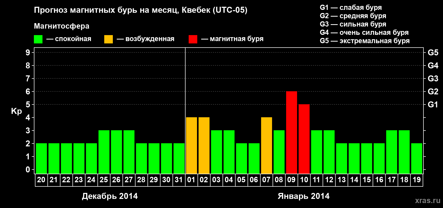 Прогноз максимального суточного геомагнитного индекса Kp на <b>1 месяц</b> (31 день) <b>с 20 декабря 2013 г по 19 января 2014 г</b>
