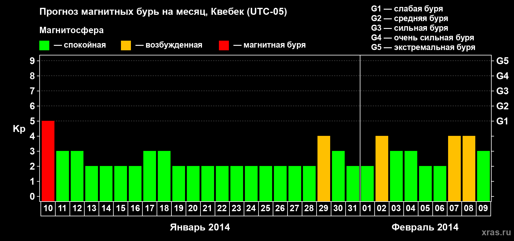 Прогноз максимального суточного геомагнитного индекса Kp на <b>1 месяц</b> (31 день) <b>с 10 января по 09 февраля 2014 г</b>