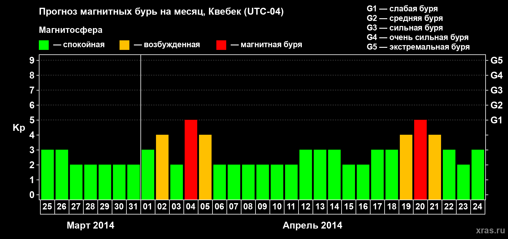 Прогноз максимального суточного геомагнитного индекса Kp на <b>1 месяц</b> (31 день) <b>с 25 марта по 24 апреля 2014 г</b>